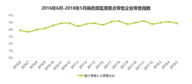 零售指數(shù)呈波動 零售指數(shù)呈波動